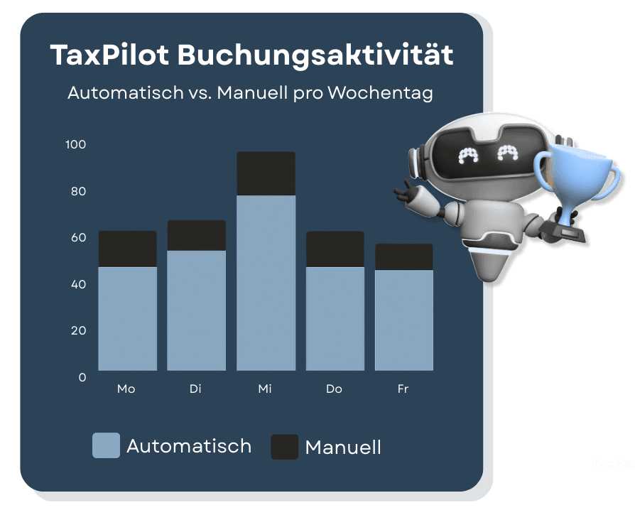 Diagramm: Anteil automatisch vs. manuell gebuchter Vorgänge mit TaxPilot, ergänzt um einen Roboter mit Pokal als Symbol für gewonnene Effizienz.