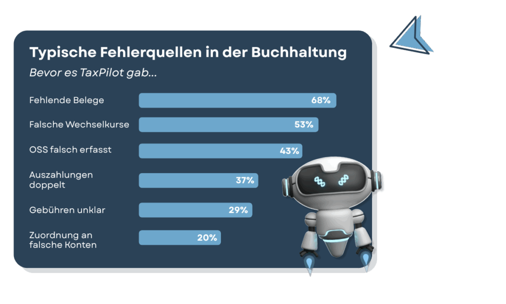Grafik: Typische Fehlerquellen in der Buchhaltung vor TaxPilot, dargestellt mit Balkendiagramm und Roboter-Symbol.
