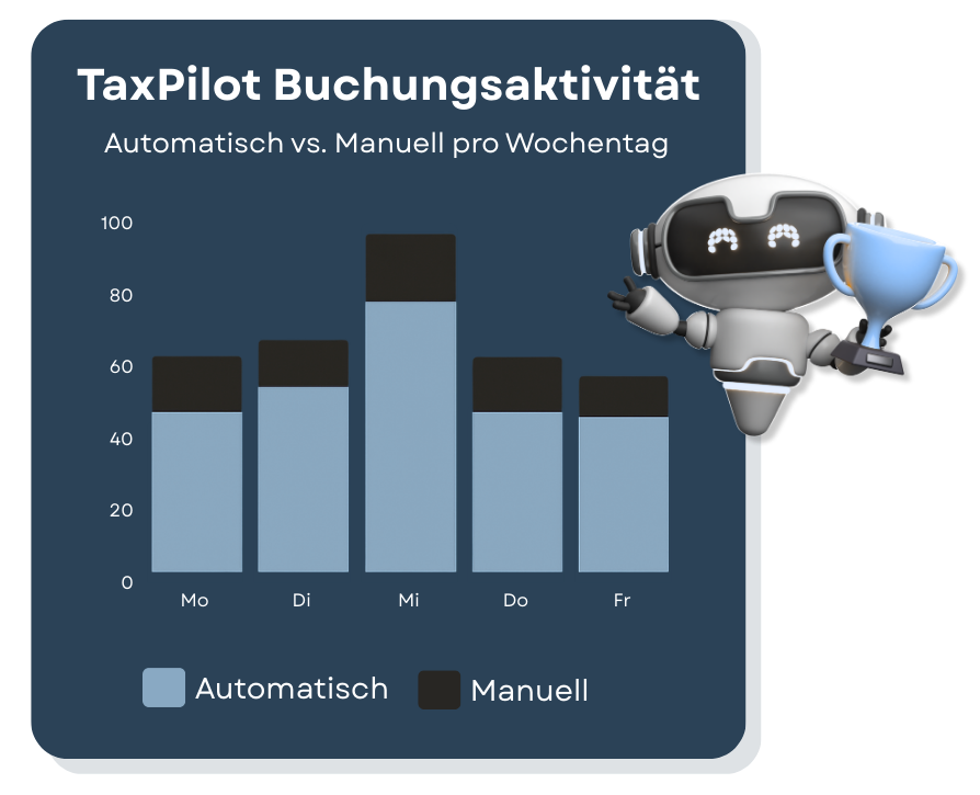 Statistik zur Buchungsaktivität mit TaxPilot: Automatisch vs. Manuell, visualisiert als Balkendiagramm mit einem Roboter, der einen Pokal hält.